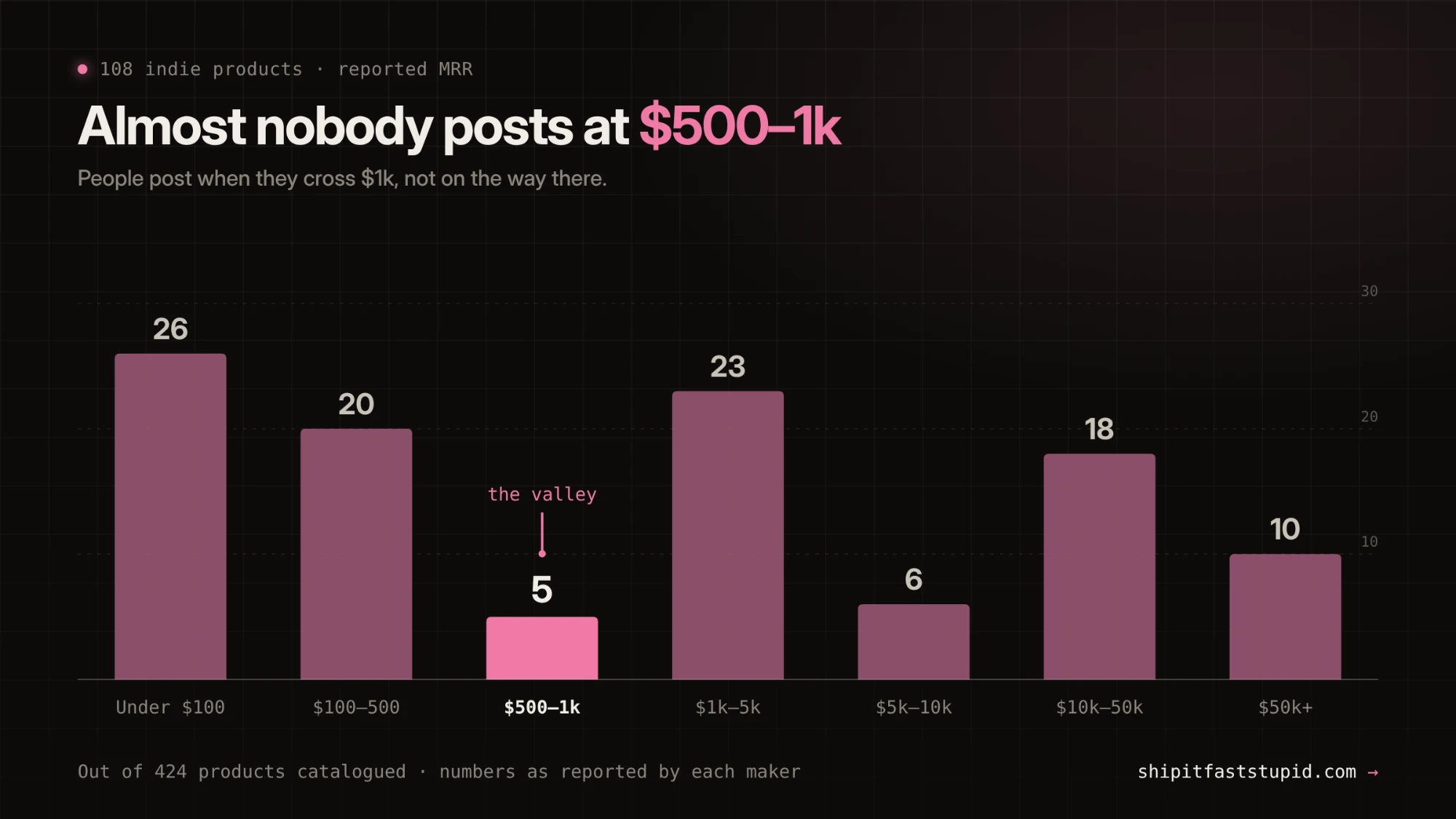 Bar chart of reported MRR for 108 indie products. Under $100: 26. $100–500: 20. $500–1k: 5. $1k–5k: 23. $5k–10k: 6. $10k–50k: 18. $50k and up: 10.